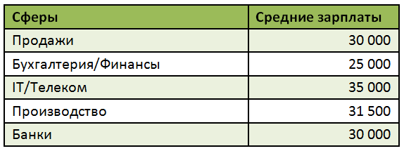 Женщины Перми готовы работать за 25 тысяч рублей