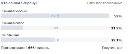 «Ощущение, что нас собрались бомбить»: впечатления пермяков от гула сирен