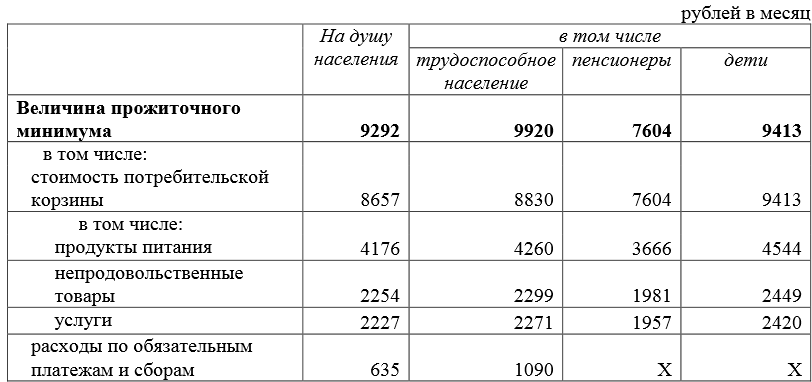В Прикамье величина прожиточного минимума за I квартал 2015 составила 9292 рубля