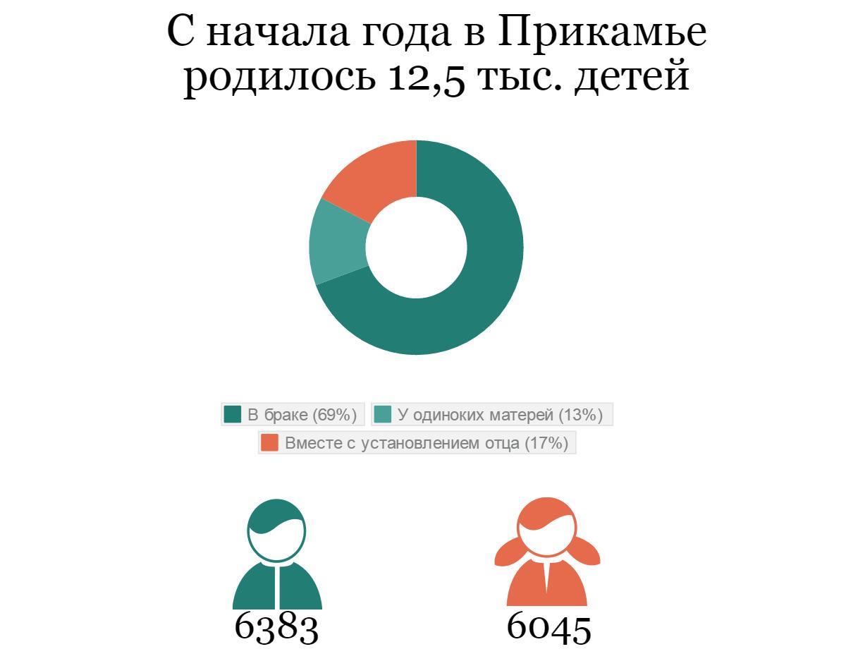 В 2015 году в Прикамье зарегистрировано в 4 раза больше усыновленных детей, чем брошенных