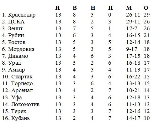 Лучше «Спартака»: в весенней части чемпионата «Амкар» набрал 17 очков