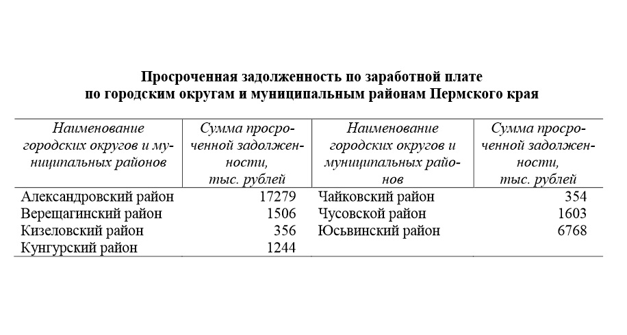 В Пермском крае долги по зарплате выросли в 2,5 раза