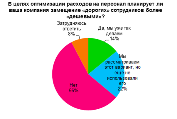 За последние полгода каждая вторая пермская компания сумела избежать кадровых сокращений