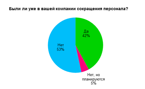 За последние полгода каждая вторая пермская компания сумела избежать кадровых сокращений