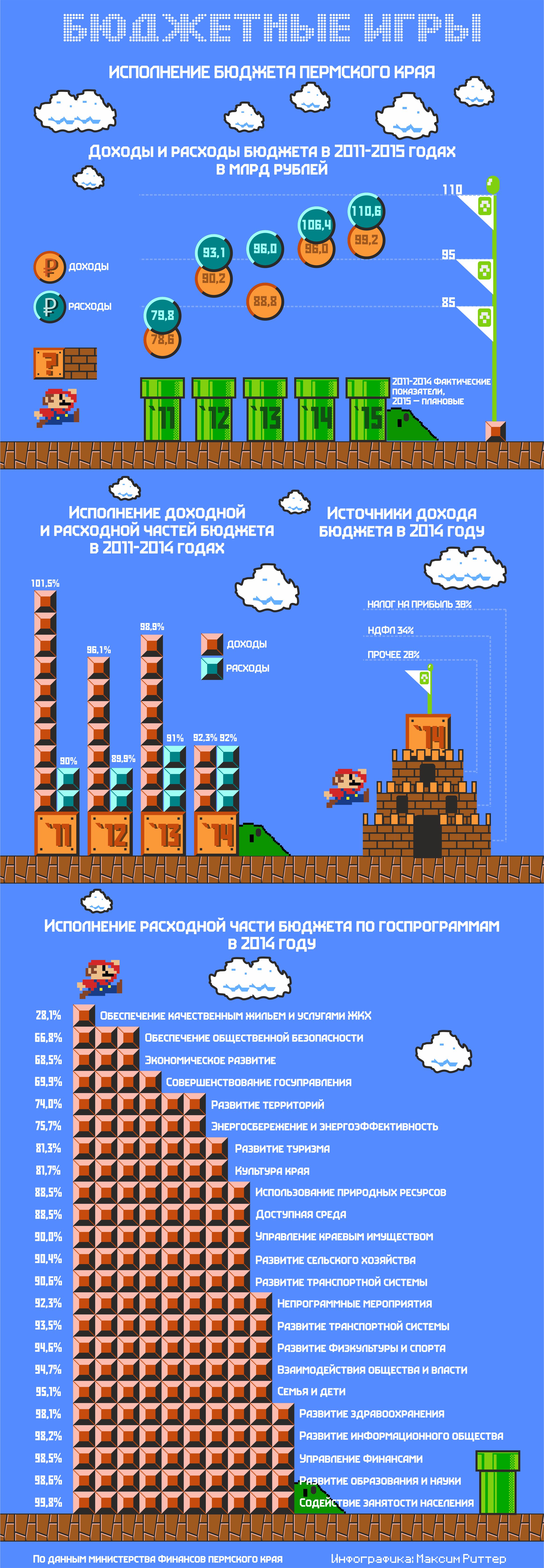 Бюджет в 8 бит. Итоги исполнения краевой казны в инфографике Business Сlass
