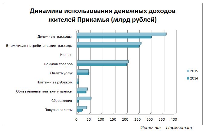 Средний доход жителя Пермского края – 30,8 тысяч рублей