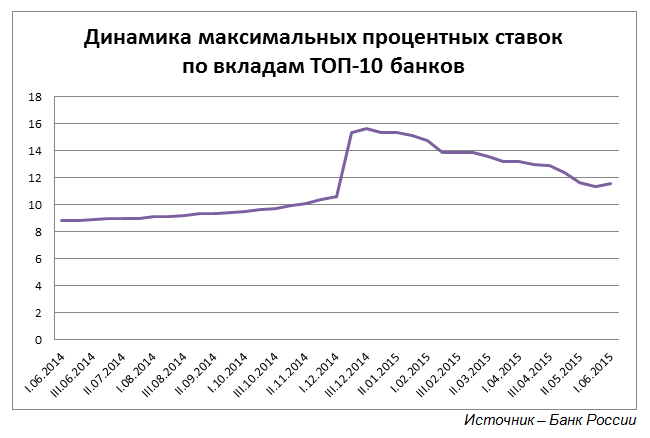 Процентом вверх
