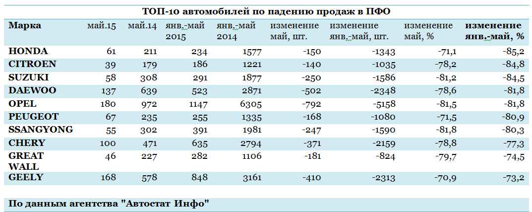 От 73% и больше: ТОП-10 автомобилей по падению продаж