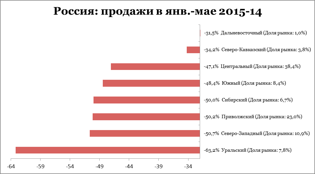 От 73% и больше: ТОП-10 автомобилей по падению продаж