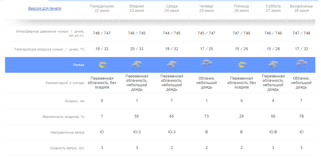Погода недели 7 дней пермь. Прогноз погоды на понедельник. Прогноз на неделю. Прогноз на воскресенье. Гидрометцентр Пермь.