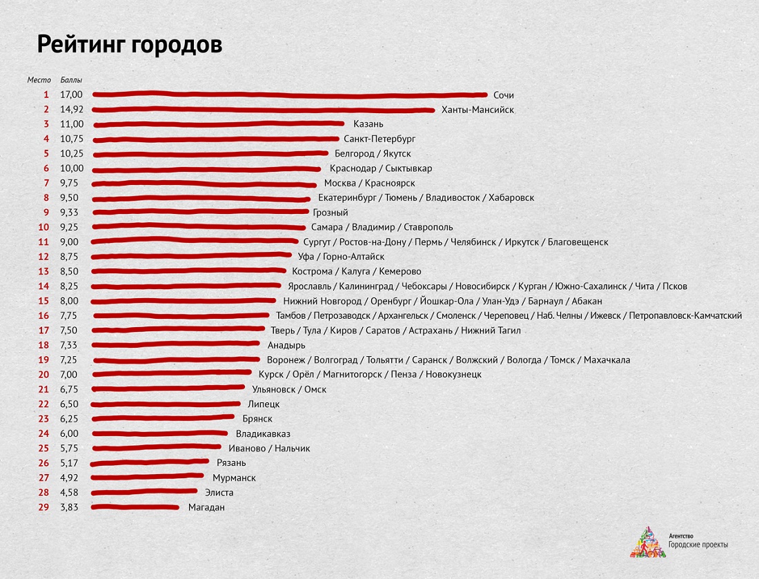Пермь заняла 11 строчку в рейтинге городов, «где хорошо жить»
