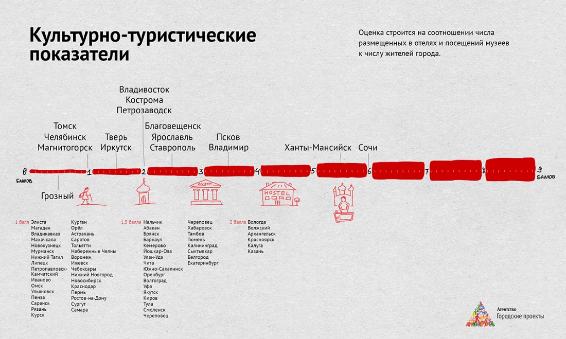 Пермь заняла 11 строчку в рейтинге городов, «где хорошо жить»