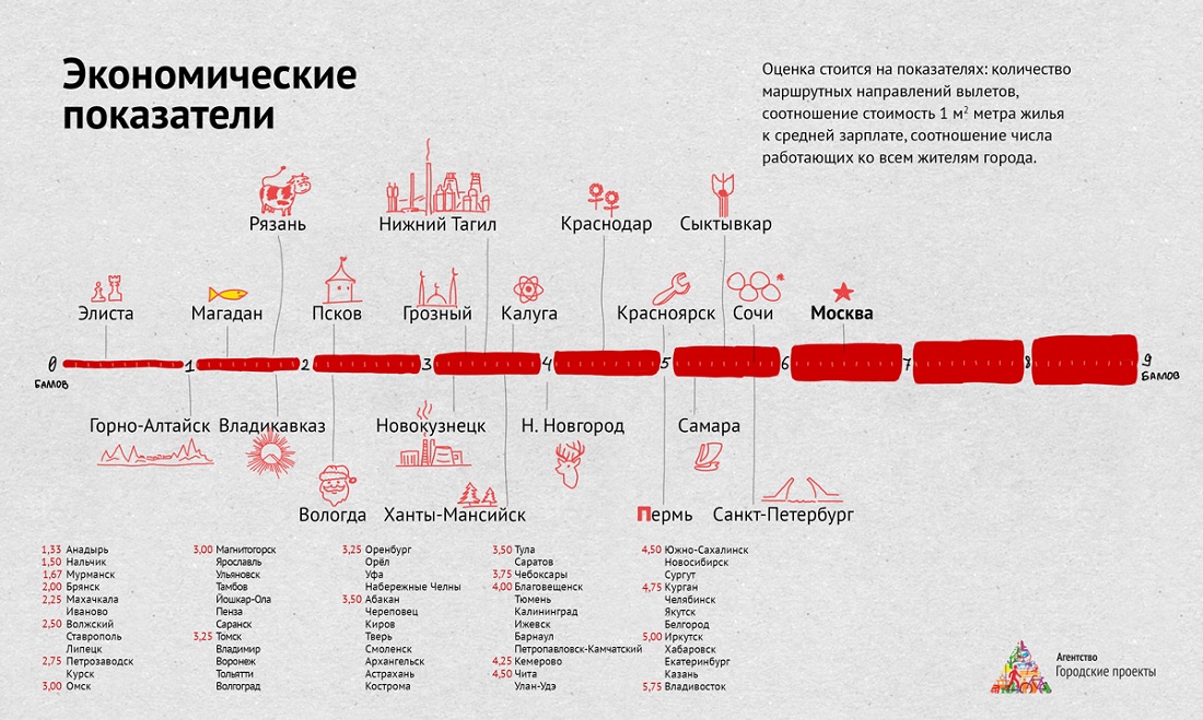 Пермь заняла 11 строчку в рейтинге городов, «где хорошо жить»