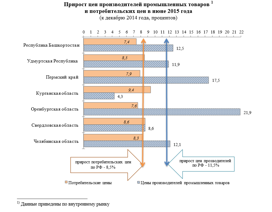 В Перми самая дешевая на Урале говядина и самые высокие тарифы на воду