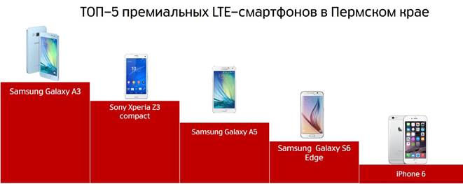 Пермяки активнее всех на Урале покупают премиальные LTE-смартфоны