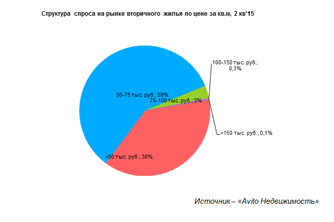 ​Спрос на рынке жилой недвижимости в Перми упал на 37%