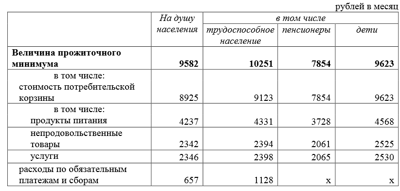 Во II квартале 2015 года прожиточный минимум в Прикамье составил 9582 рубля