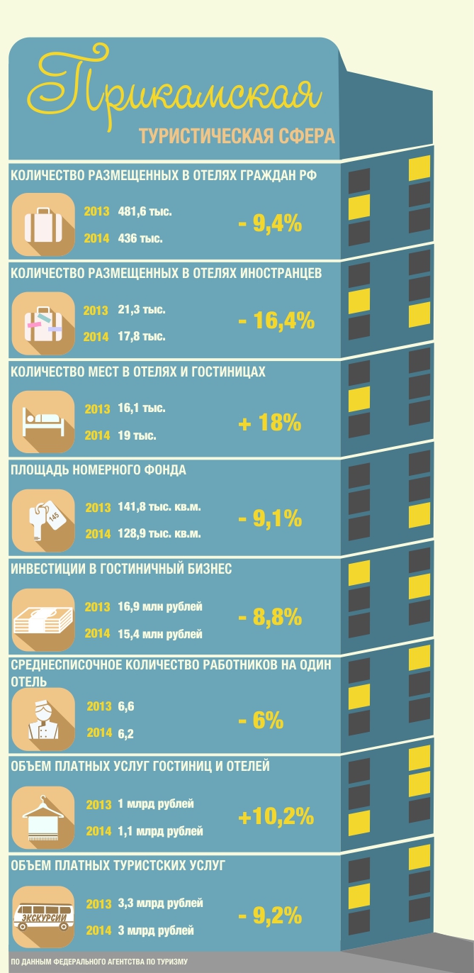 Туристы здесь не ходят. Пермский край ухудшил большинство показателей в сфере туризма.