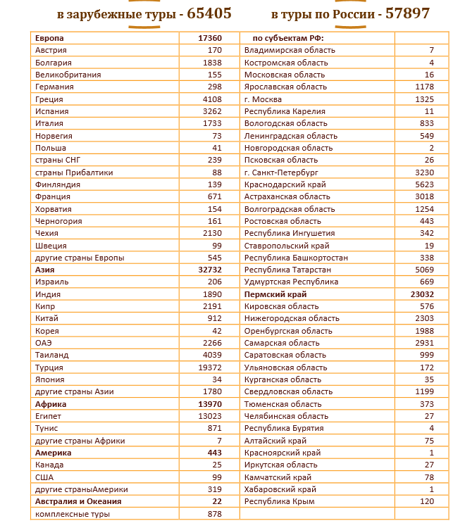 Пермьстат: жители Пермского края чаще всего для отдыха выбирают Египет и Турцию