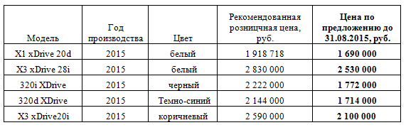 В мире меняется все, кроме стабильного курса BMW