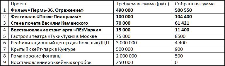 С миру по нитке. Успехи и провалы пермского краудфандинга