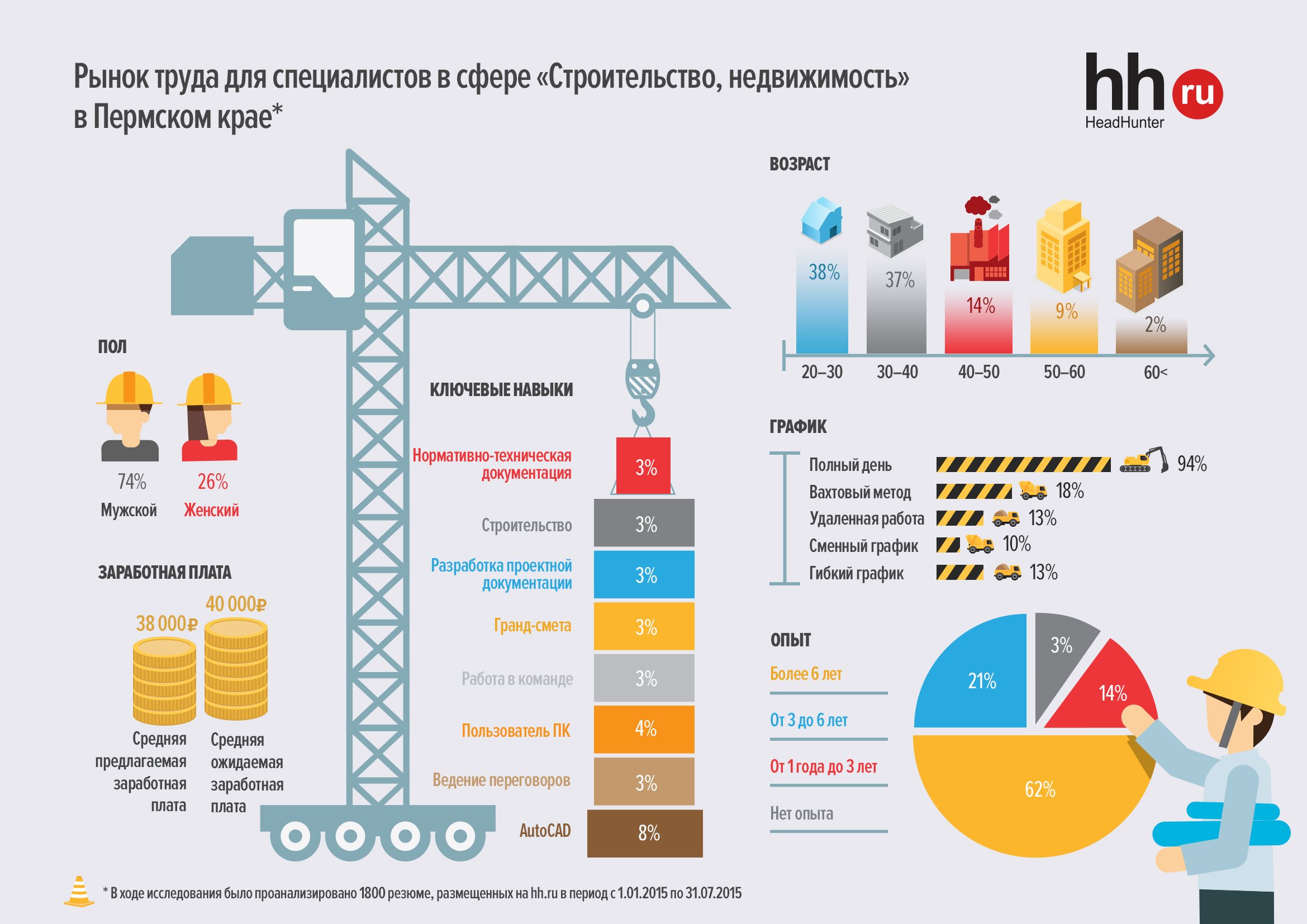 Экономика россии строительство