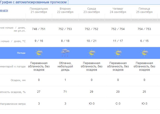Прогноз погоды симферополь на 3 дня