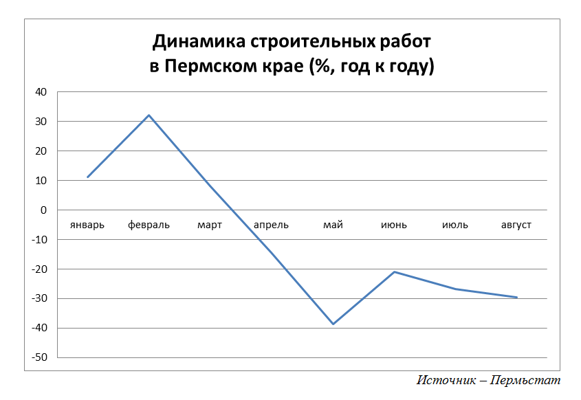 С красной стройки