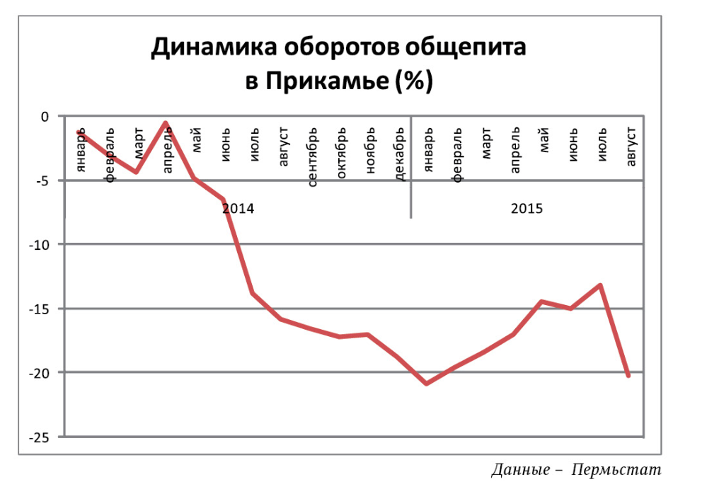С начала года в Перми выросло число заведений общественного питания