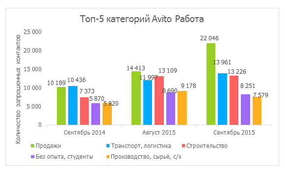 ​В сентябре Пермь заняла 13 место среди российских городов по уровню зарплаты