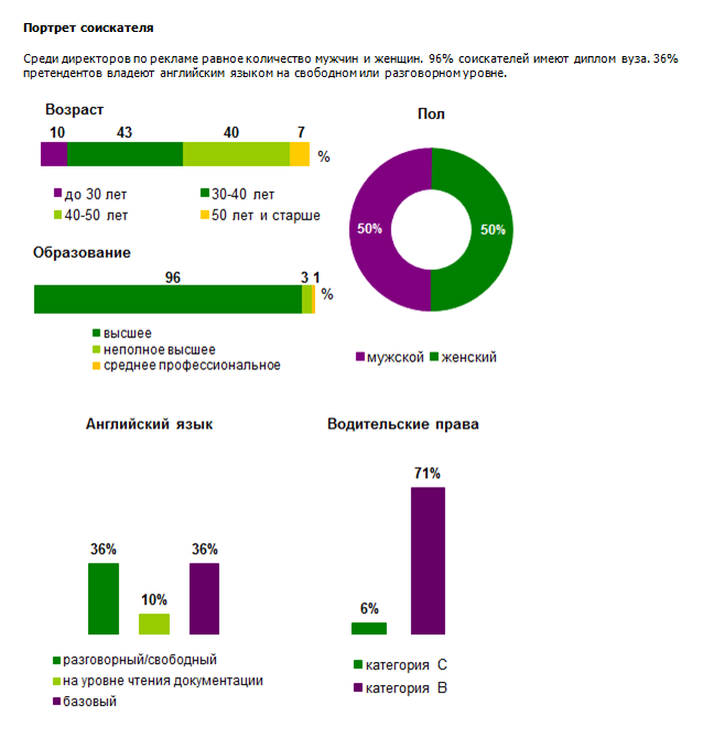 В Перми средняя зарплата директора по рекламе и PR – 89 тыс. рублей