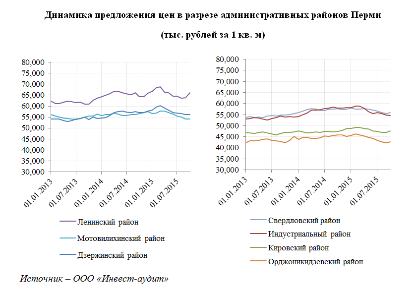 На вторичном рынке жилья в Перми квартиры старой постройки подешевели на 15%