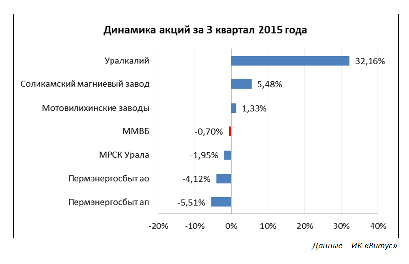 Акции трех пермских компаний показали в третьем квартале положительную динамику