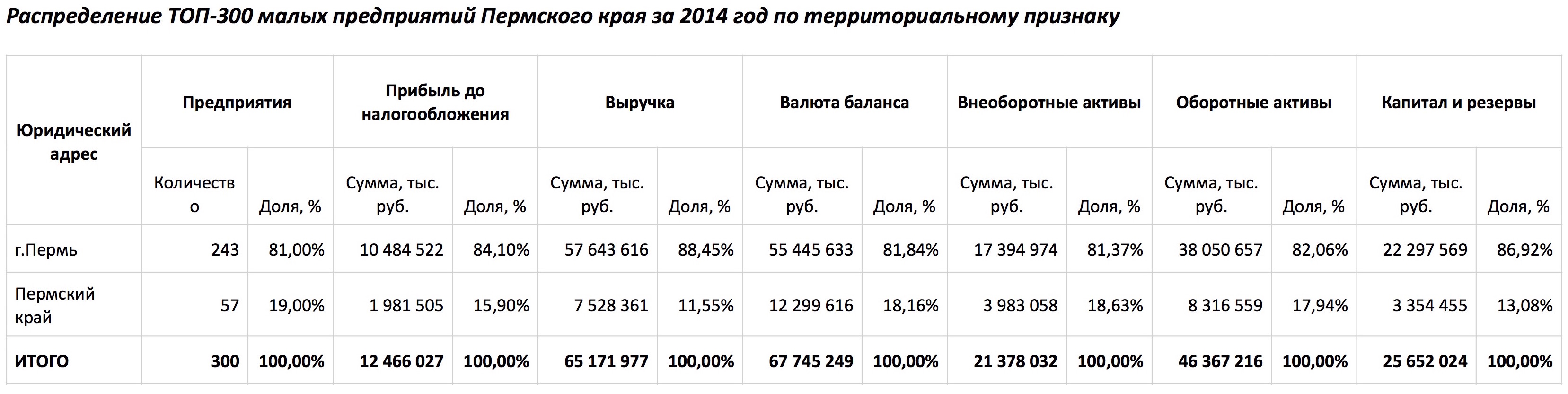 Итоги 2015 года: главный рейтинг малых предприятий Пермского края – ТОП-300 по уровню прибыли