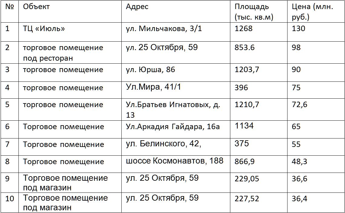 ТОП-10 самых дорогих объектов коммерческой недвижимости в Перми, выставленных на продажу