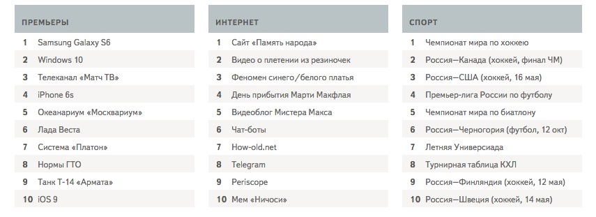 «Яндекс» рассказал об интересах и предпочтениях пермяков в 2015 году