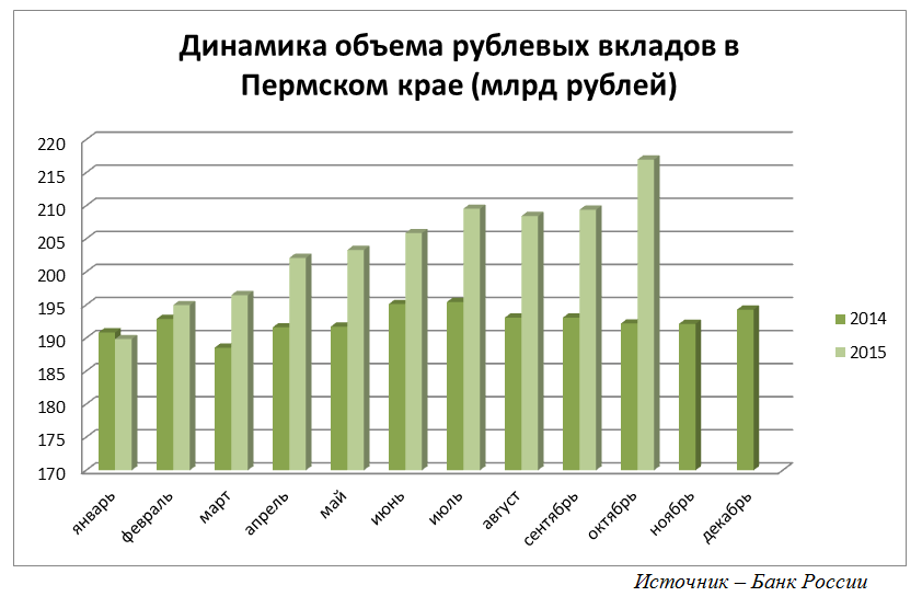 За год рынок вкладов в Прикамье вырос на 20%, валютные депозиты увеличились на 59%