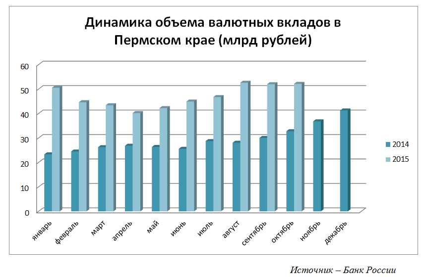 За год рынок вкладов в Прикамье вырос на 20%, валютные депозиты увеличились на 59%
