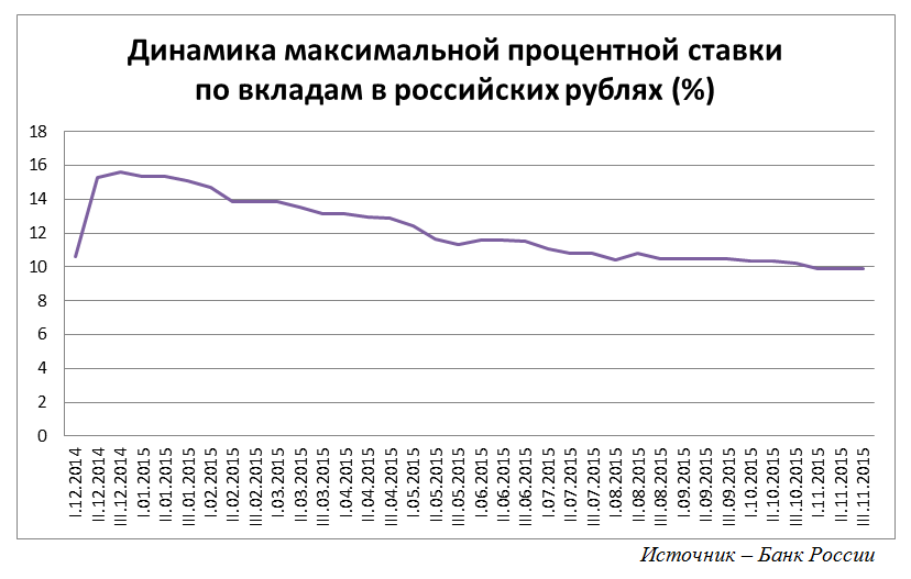 За год рынок вкладов в Прикамье вырос на 20%, валютные депозиты увеличились на 59%