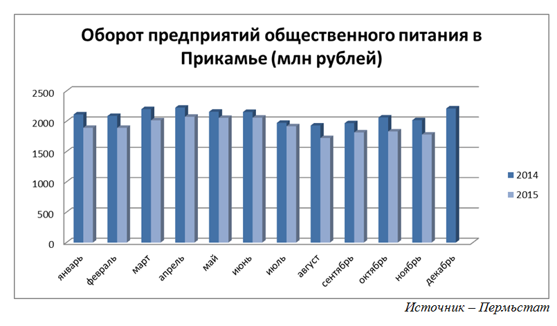 ​Кризис отбивает аппетит