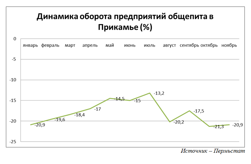 ​Кризис отбивает аппетит