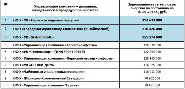 Организации должники. Должники коммунальных услуг. Банкротство. Банкротство физических лиц схема. Несостоятельность банкротство презентация.