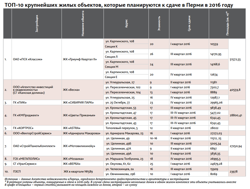 рейтинг строительных компаний в москве.