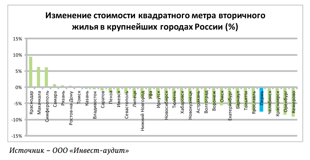 ​Не берутся за старое. Пермь вошла в ТОП-5 городов России, где цены на рынке вторичного жилья снизились сильнее всего