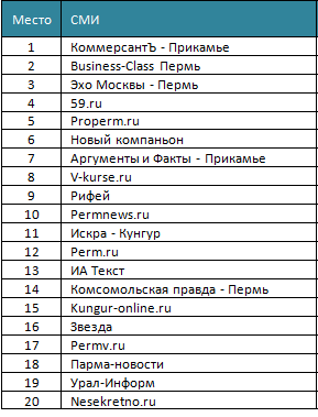 По итогам 2015 года газета Business Class заняла второе место в медиарейтинге СМИ Пермского края