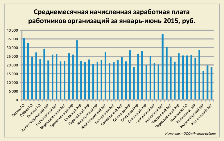Высокие территории. Аналитики составили ТОП-10 муниципалитетов Пермского края по уровню социально-экономического развития