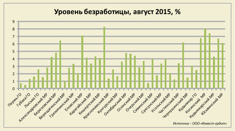 Высокие территории. Аналитики составили ТОП-10 муниципалитетов Пермского края по уровню социально-экономического развития