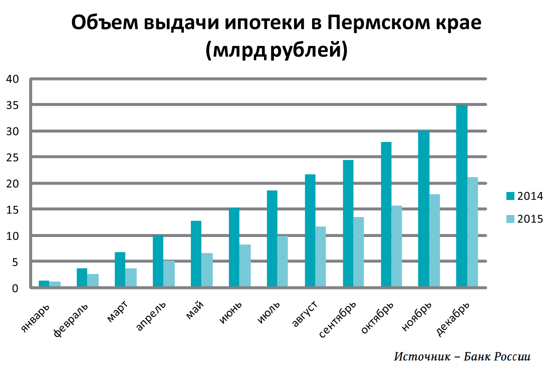 Ипотеке честь. За год объемы выдачи ипотеки в Пермском крае упали почти на 40%