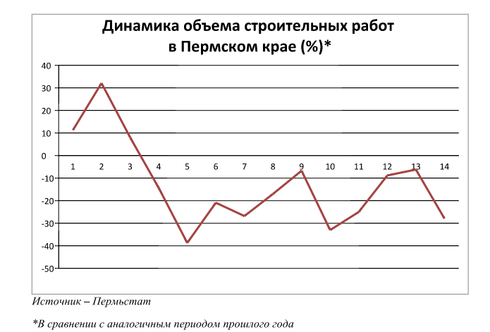 ​Балансируют на грани. Почти половина строительных компаний в Прикамье убыточна