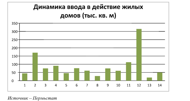 ​Балансируют на грани. Почти половина строительных компаний в Прикамье убыточна